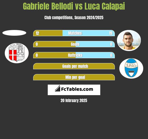 Gabriele Bellodi vs Luca Calapai h2h player stats