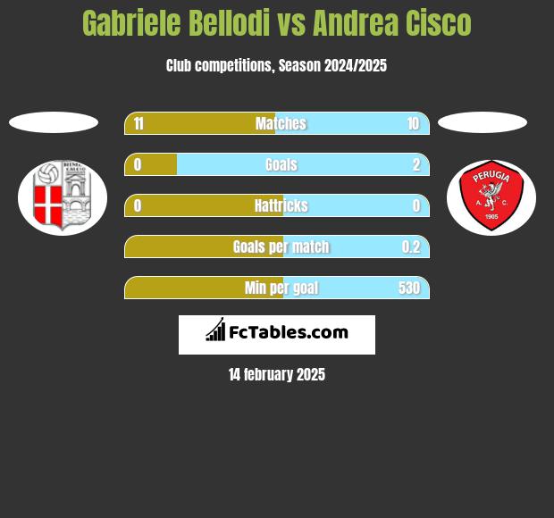 Gabriele Bellodi vs Andrea Cisco h2h player stats