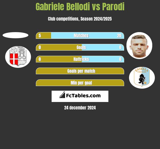 Gabriele Bellodi vs Parodi h2h player stats