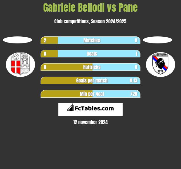 Gabriele Bellodi vs Pane h2h player stats