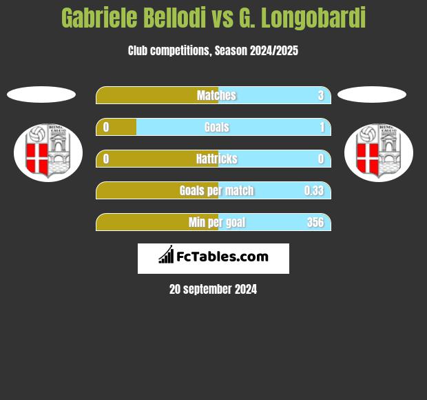 Gabriele Bellodi vs G. Longobardi h2h player stats