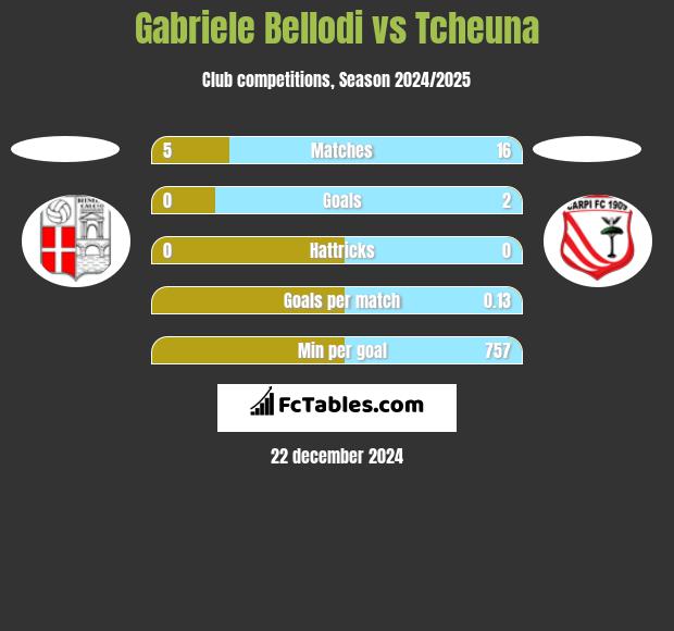 Gabriele Bellodi vs Tcheuna h2h player stats