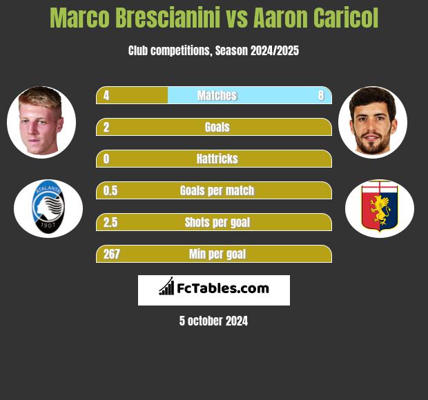 Marco Brescianini vs Aaron Caricol h2h player stats