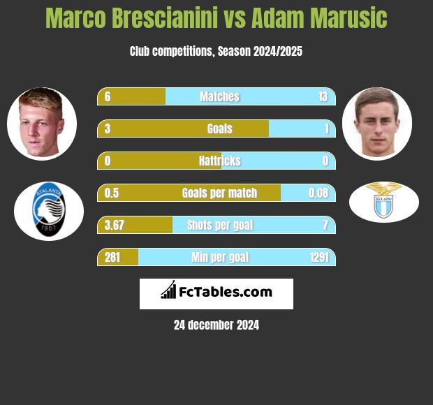 Marco Brescianini vs Adam Marusic h2h player stats