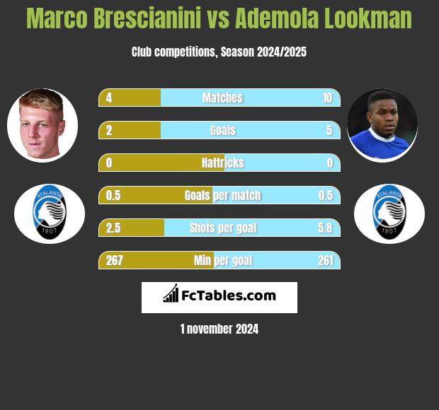 Marco Brescianini vs Ademola Lookman h2h player stats