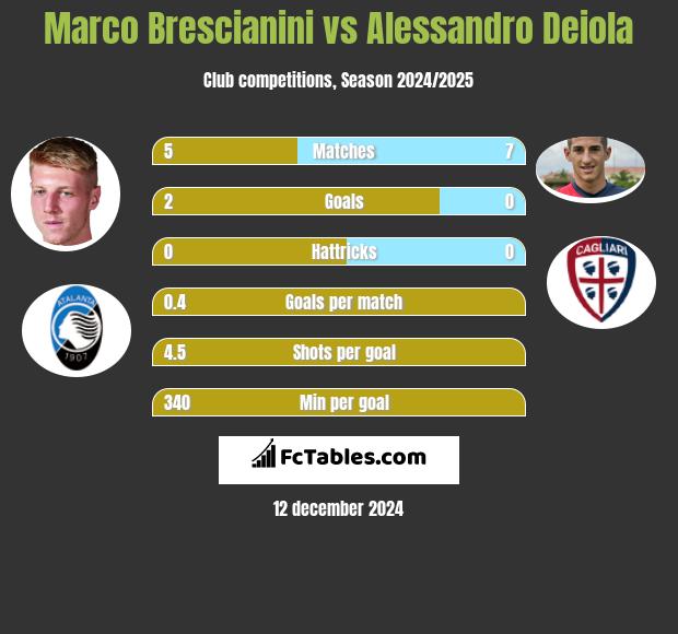 Marco Brescianini vs Alessandro Deiola h2h player stats