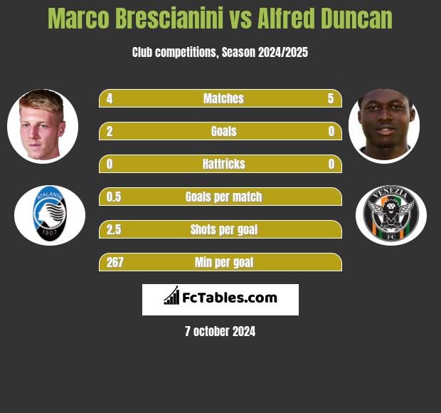 Marco Brescianini vs Alfred Duncan h2h player stats