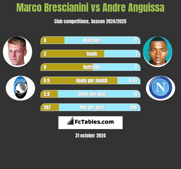 Marco Brescianini vs Andre Anguissa h2h player stats