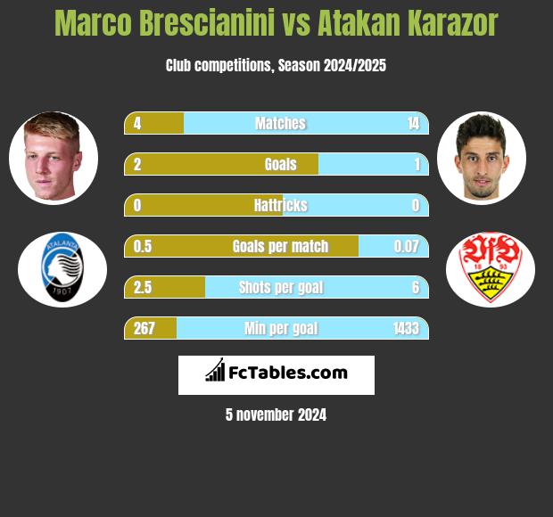 Marco Brescianini vs Atakan Karazor h2h player stats