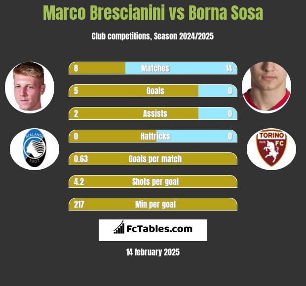 Marco Brescianini vs Borna Sosa h2h player stats