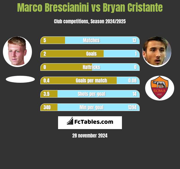 Marco Brescianini vs Bryan Cristante h2h player stats