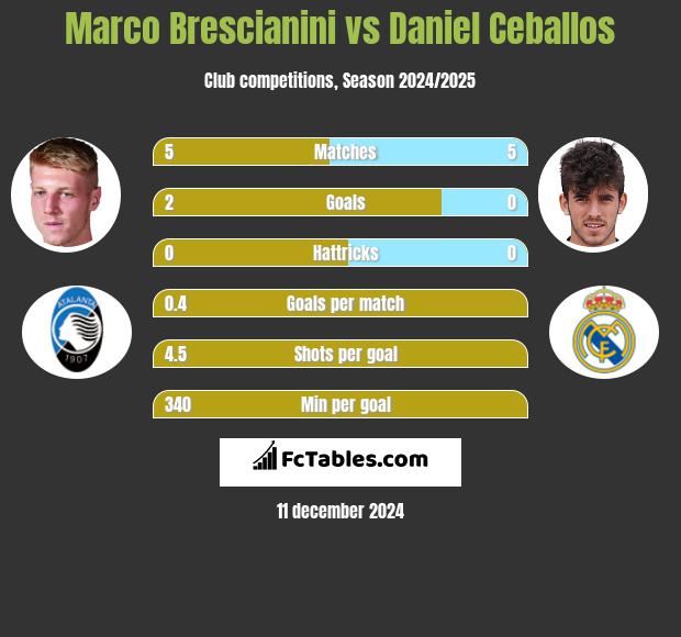 Marco Brescianini vs Daniel Ceballos h2h player stats