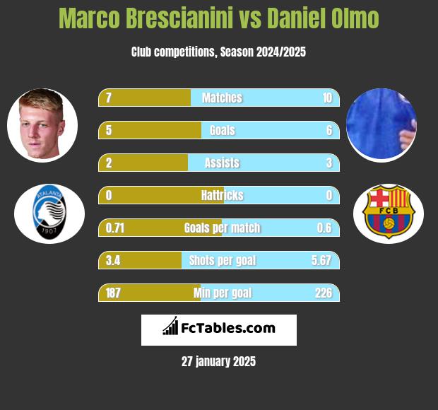 Marco Brescianini vs Daniel Olmo h2h player stats