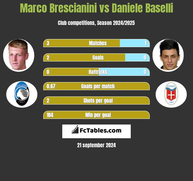 Marco Brescianini vs Daniele Baselli h2h player stats