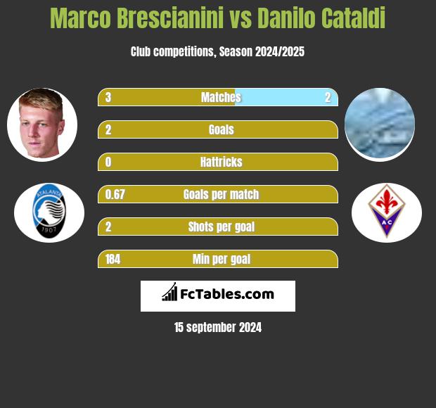 Marco Brescianini vs Danilo Cataldi h2h player stats