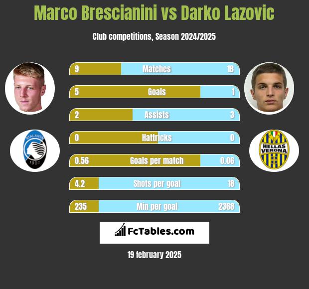 Marco Brescianini vs Darko Lazovic h2h player stats