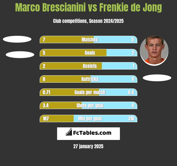 Marco Brescianini vs Frenkie de Jong h2h player stats