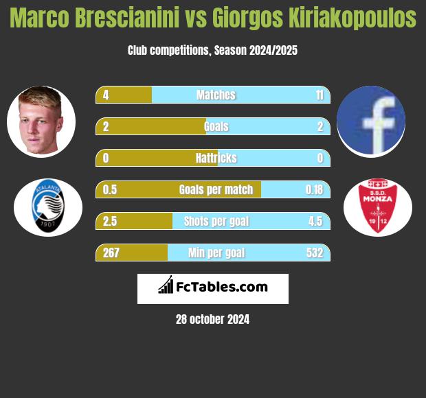 Marco Brescianini vs Giorgos Kiriakopoulos h2h player stats