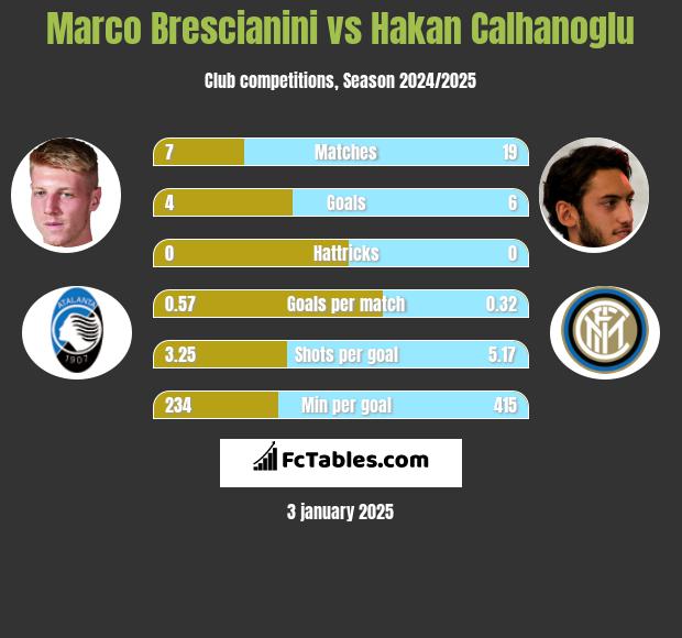 Marco Brescianini vs Hakan Calhanoglu h2h player stats