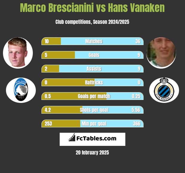 Marco Brescianini vs Hans Vanaken h2h player stats