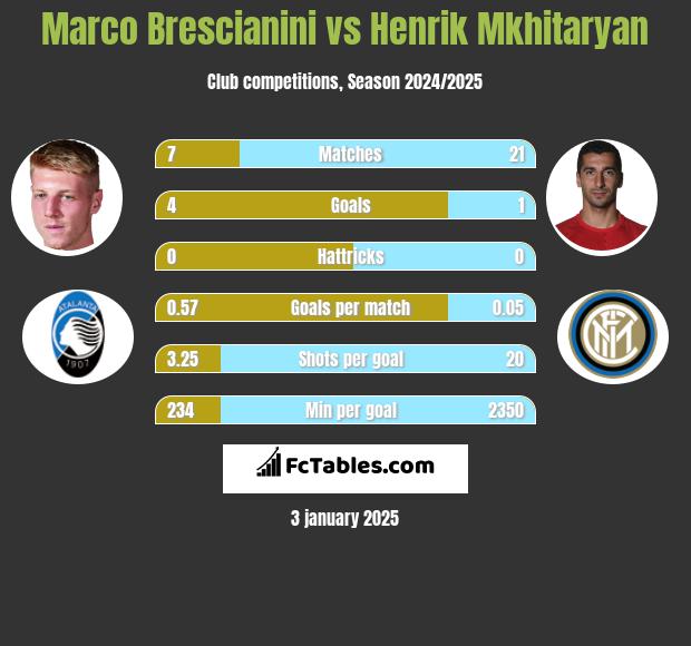 Marco Brescianini vs Henrich Mchitarjan h2h player stats