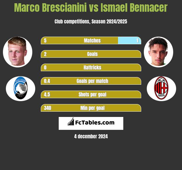 Marco Brescianini vs Ismael Bennacer h2h player stats