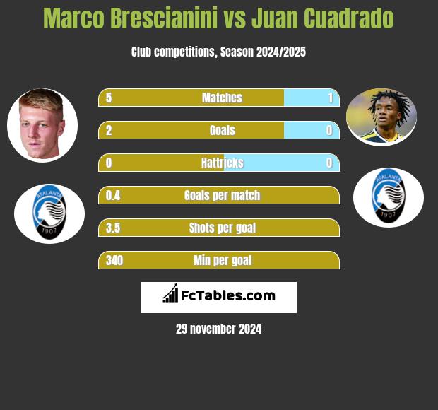 Marco Brescianini vs Juan Cuadrado h2h player stats