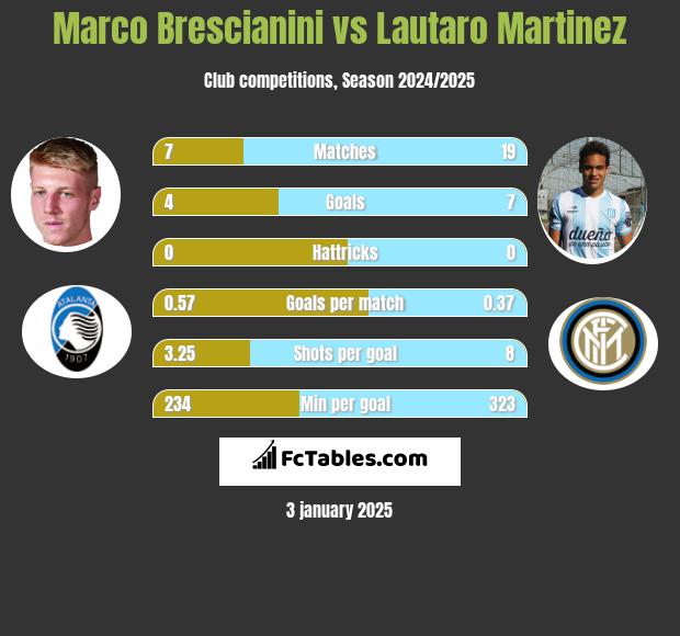 Marco Brescianini vs Lautaro Martinez h2h player stats