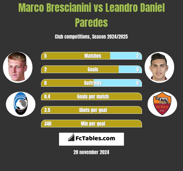 Marco Brescianini vs Leandro Daniel Paredes h2h player stats