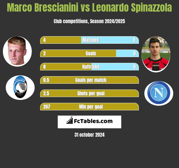 Marco Brescianini vs Leonardo Spinazzola h2h player stats