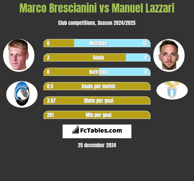 Marco Brescianini vs Manuel Lazzari h2h player stats