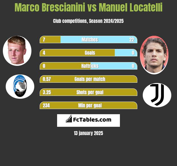 Marco Brescianini vs Manuel Locatelli h2h player stats