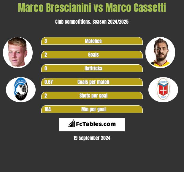 Marco Brescianini vs Marco Cassetti h2h player stats