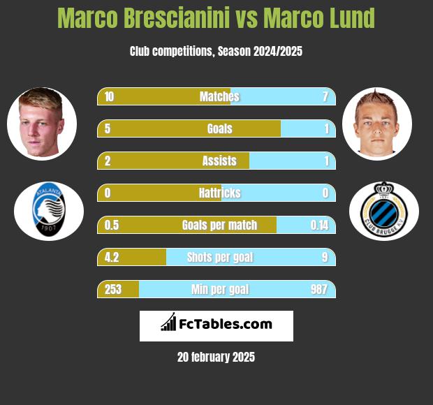 Marco Brescianini vs Marco Lund h2h player stats