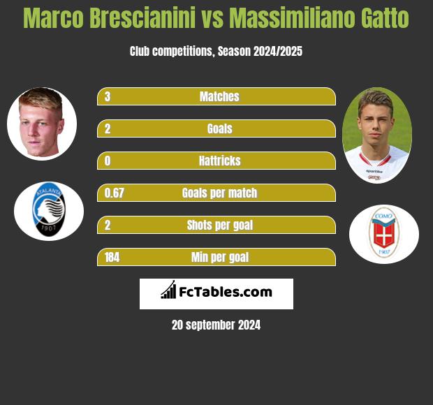 Marco Brescianini vs Massimiliano Gatto h2h player stats