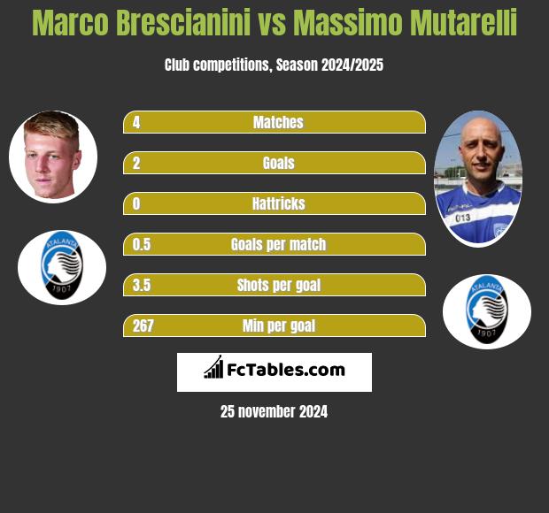 Marco Brescianini vs Massimo Mutarelli h2h player stats