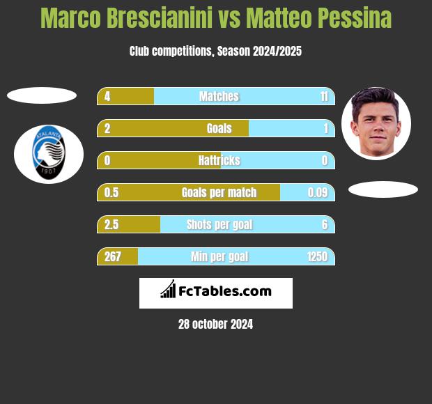 Marco Brescianini vs Matteo Pessina h2h player stats