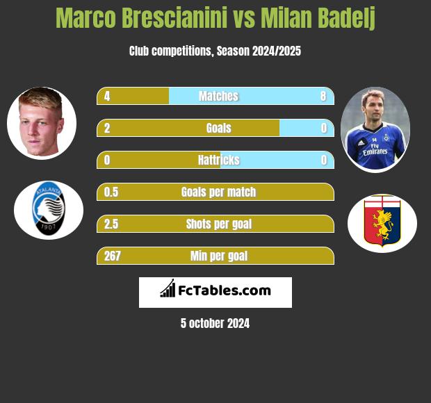 Marco Brescianini vs Milan Badelj h2h player stats