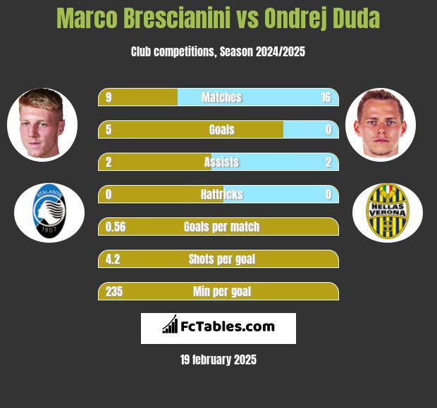 Marco Brescianini vs Ondrej Duda h2h player stats