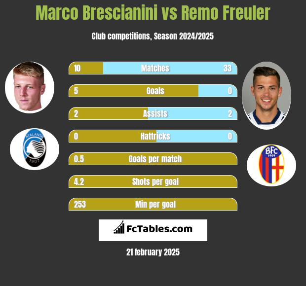 Marco Brescianini vs Remo Freuler h2h player stats