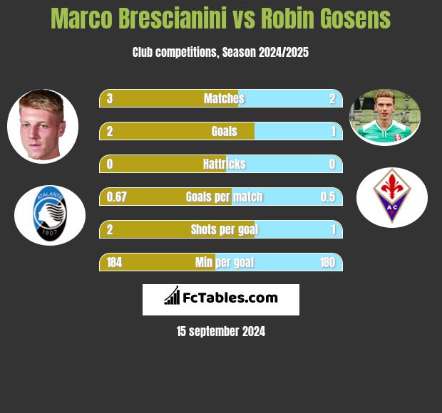 Marco Brescianini vs Robin Gosens h2h player stats