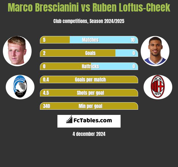 Marco Brescianini vs Ruben Loftus-Cheek h2h player stats