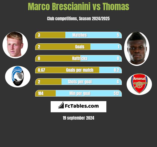 Marco Brescianini vs Thomas h2h player stats