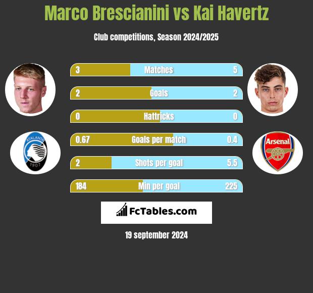 Marco Brescianini vs Kai Havertz h2h player stats