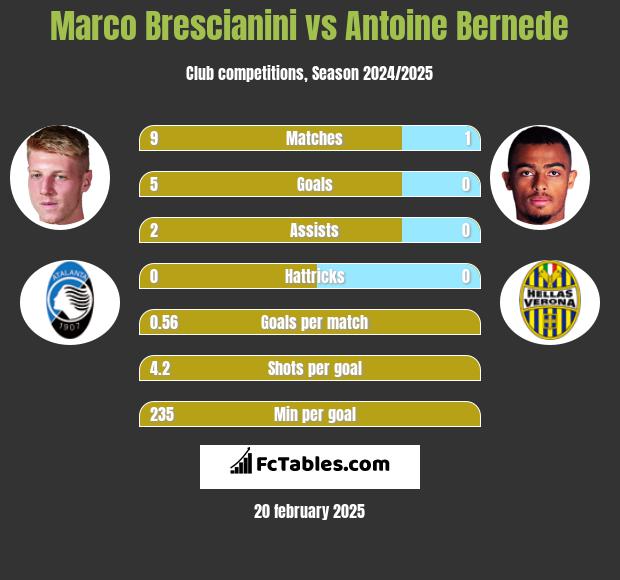 Marco Brescianini vs Antoine Bernede h2h player stats