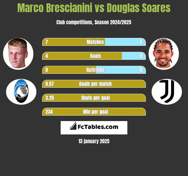 Marco Brescianini vs Douglas Soares h2h player stats