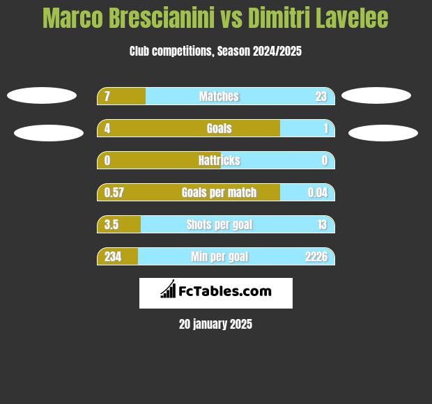 Marco Brescianini vs Dimitri Lavelee h2h player stats