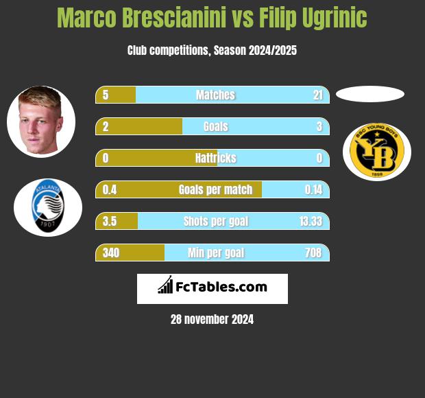 Marco Brescianini vs Filip Ugrinic h2h player stats