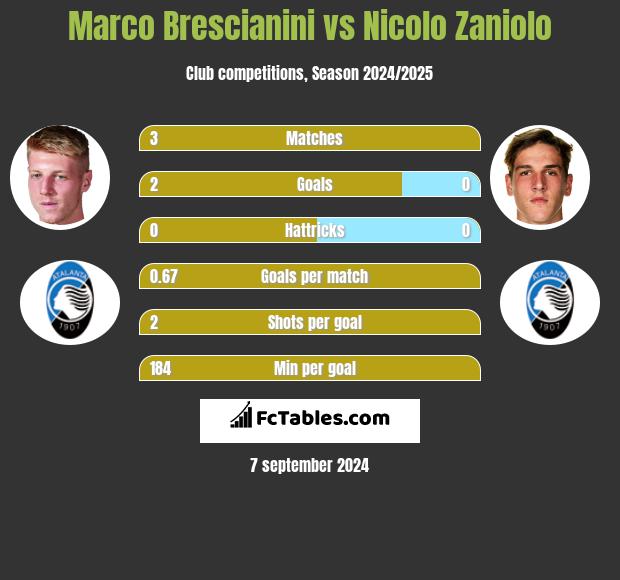 Marco Brescianini vs Nicolo Zaniolo h2h player stats