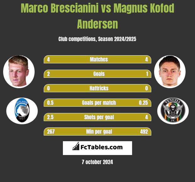 Marco Brescianini vs Magnus Kofod Andersen h2h player stats